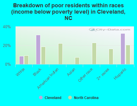 Breakdown of poor residents within races (income below poverty level) in Cleveland, NC