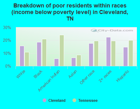 Breakdown of poor residents within races (income below poverty level) in Cleveland, TN