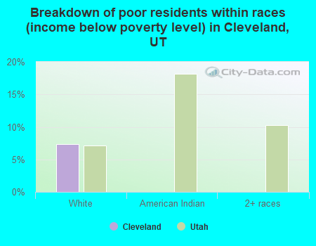 Breakdown of poor residents within races (income below poverty level) in Cleveland, UT