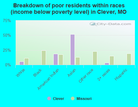 Breakdown of poor residents within races (income below poverty level) in Clever, MO