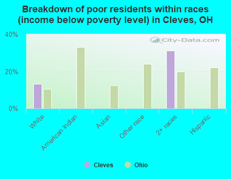 Breakdown of poor residents within races (income below poverty level) in Cleves, OH