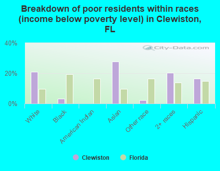 Breakdown of poor residents within races (income below poverty level) in Clewiston, FL