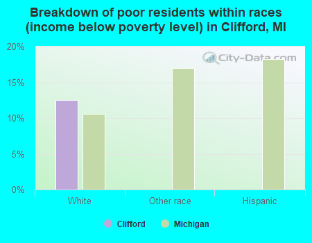 Breakdown of poor residents within races (income below poverty level) in Clifford, MI