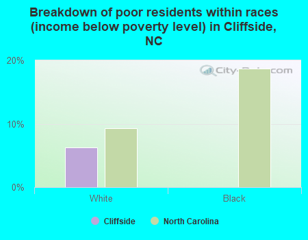Breakdown of poor residents within races (income below poverty level) in Cliffside, NC