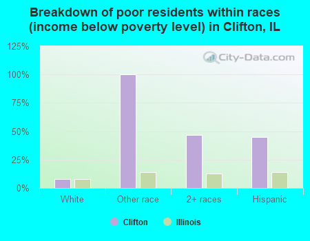 Breakdown of poor residents within races (income below poverty level) in Clifton, IL