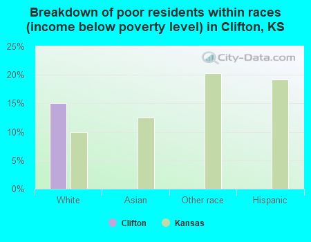 Breakdown of poor residents within races (income below poverty level) in Clifton, KS