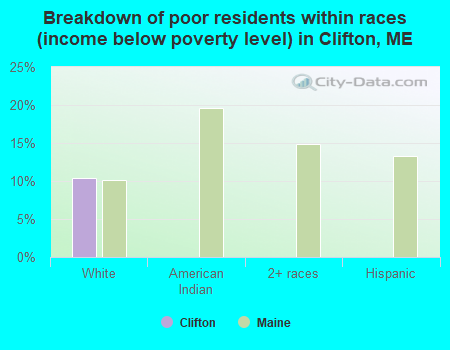 Breakdown of poor residents within races (income below poverty level) in Clifton, ME