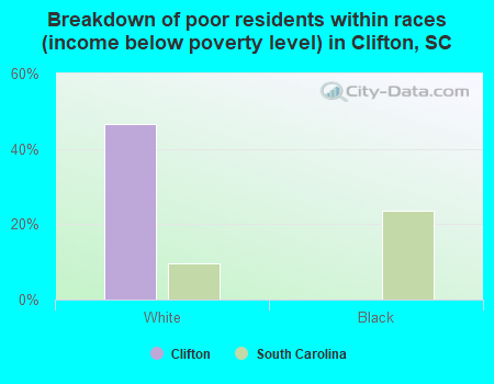 Breakdown of poor residents within races (income below poverty level) in Clifton, SC