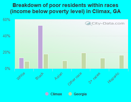 Breakdown of poor residents within races (income below poverty level) in Climax, GA