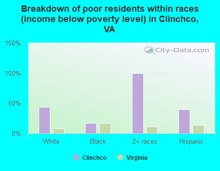 Breakdown of poor residents within races (income below poverty level) in Clinchco, VA