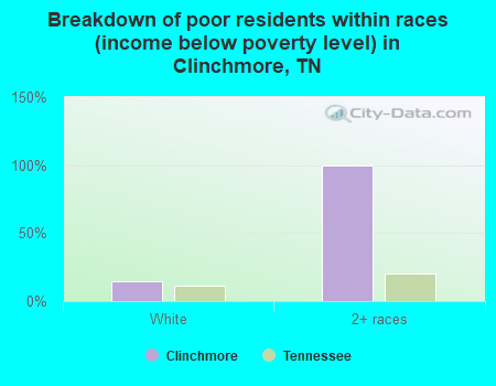 Breakdown of poor residents within races (income below poverty level) in Clinchmore, TN