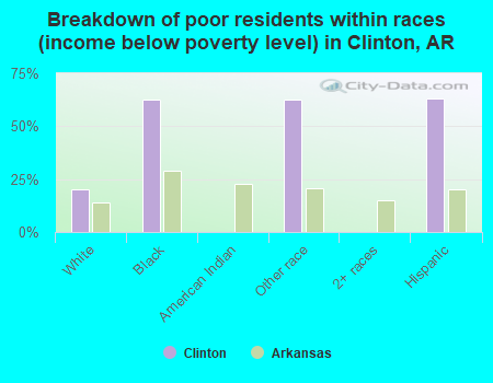 Breakdown of poor residents within races (income below poverty level) in Clinton, AR