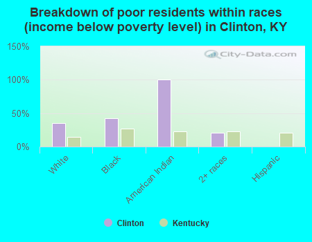 Breakdown of poor residents within races (income below poverty level) in Clinton, KY