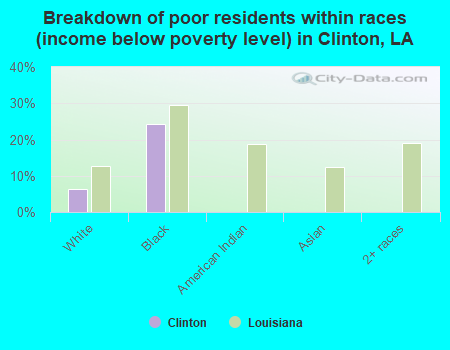 Breakdown of poor residents within races (income below poverty level) in Clinton, LA