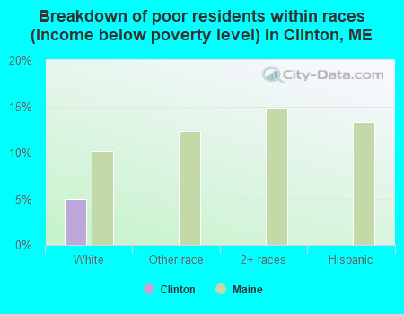 Breakdown of poor residents within races (income below poverty level) in Clinton, ME