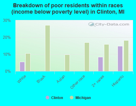 Breakdown of poor residents within races (income below poverty level) in Clinton, MI