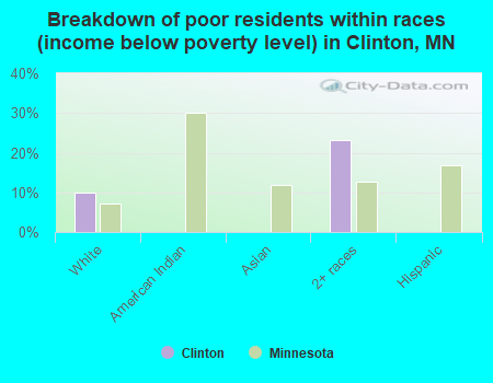 Breakdown of poor residents within races (income below poverty level) in Clinton, MN