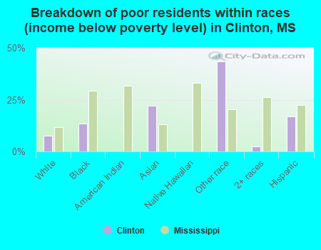 Breakdown of poor residents within races (income below poverty level) in Clinton, MS