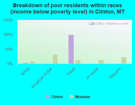 Breakdown of poor residents within races (income below poverty level) in Clinton, MT