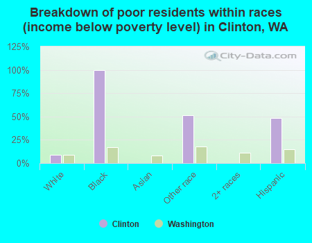 Breakdown of poor residents within races (income below poverty level) in Clinton, WA