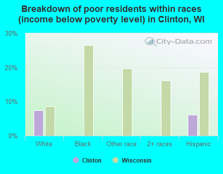 Breakdown of poor residents within races (income below poverty level) in Clinton, WI