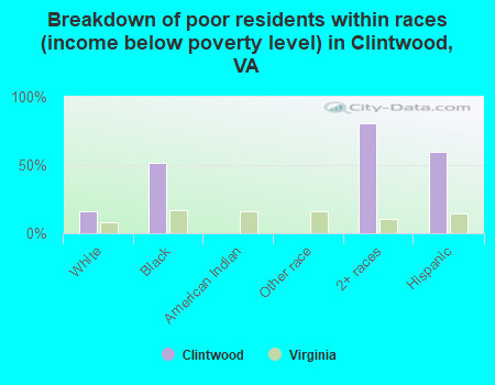 Breakdown of poor residents within races (income below poverty level) in Clintwood, VA