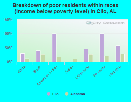 Breakdown of poor residents within races (income below poverty level) in Clio, AL