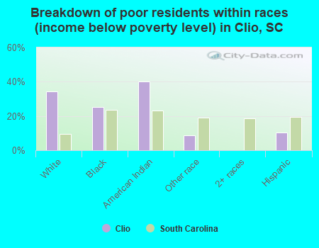 Breakdown of poor residents within races (income below poverty level) in Clio, SC