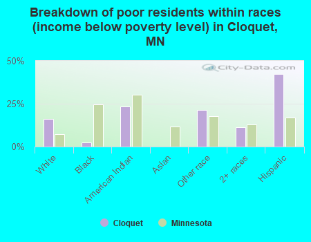 Breakdown of poor residents within races (income below poverty level) in Cloquet, MN