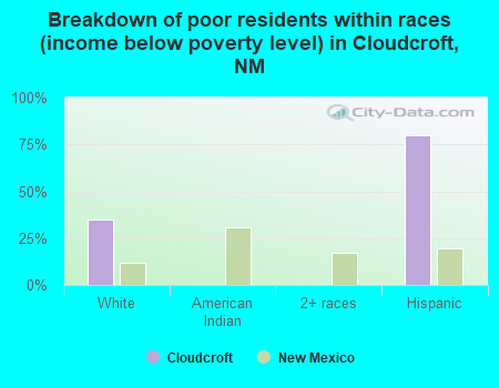 Breakdown of poor residents within races (income below poverty level) in Cloudcroft, NM