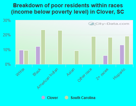 Breakdown of poor residents within races (income below poverty level) in Clover, SC