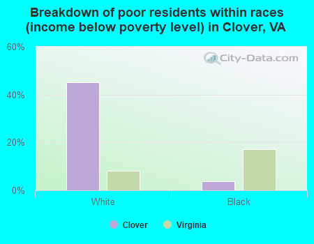 Breakdown of poor residents within races (income below poverty level) in Clover, VA
