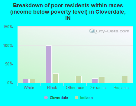 Breakdown of poor residents within races (income below poverty level) in Cloverdale, IN