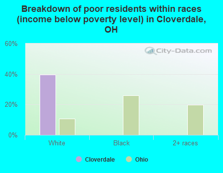 Breakdown of poor residents within races (income below poverty level) in Cloverdale, OH
