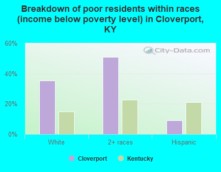 Breakdown of poor residents within races (income below poverty level) in Cloverport, KY