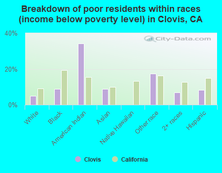 Breakdown of poor residents within races (income below poverty level) in Clovis, CA