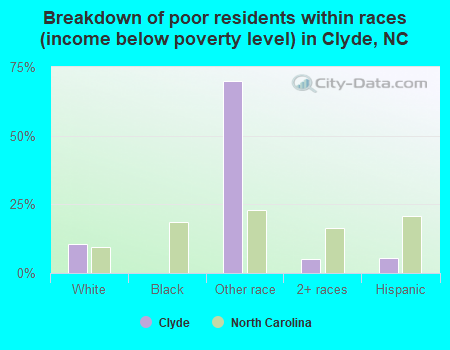 Breakdown of poor residents within races (income below poverty level) in Clyde, NC