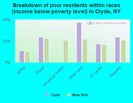 Breakdown of poor residents within races (income below poverty level) in Clyde, NY