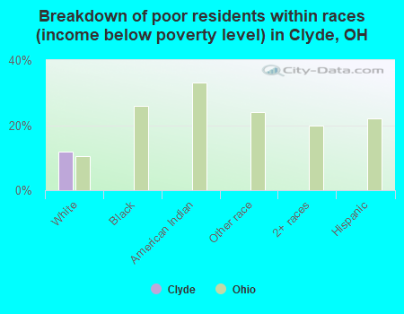 Breakdown of poor residents within races (income below poverty level) in Clyde, OH