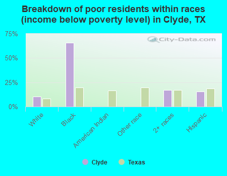 Breakdown of poor residents within races (income below poverty level) in Clyde, TX