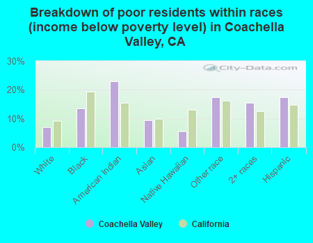 Breakdown of poor residents within races (income below poverty level) in Coachella Valley, CA