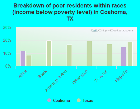 Breakdown of poor residents within races (income below poverty level) in Coahoma, TX