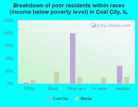 Breakdown of poor residents within races (income below poverty level) in Coal City, IL
