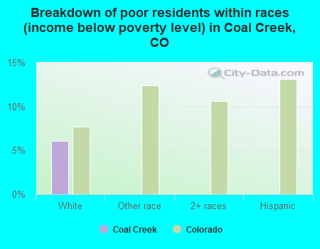 Breakdown of poor residents within races (income below poverty level) in Coal Creek, CO
