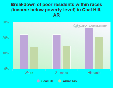 Breakdown of poor residents within races (income below poverty level) in Coal Hill, AR