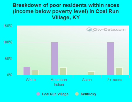 Breakdown of poor residents within races (income below poverty level) in Coal Run Village, KY