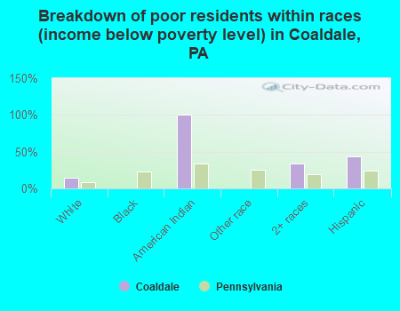 Breakdown of poor residents within races (income below poverty level) in Coaldale, PA