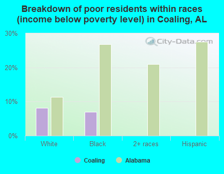 Breakdown of poor residents within races (income below poverty level) in Coaling, AL