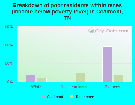 Breakdown of poor residents within races (income below poverty level) in Coalmont, TN