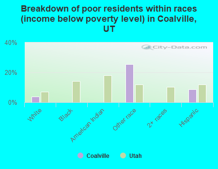 Breakdown of poor residents within races (income below poverty level) in Coalville, UT